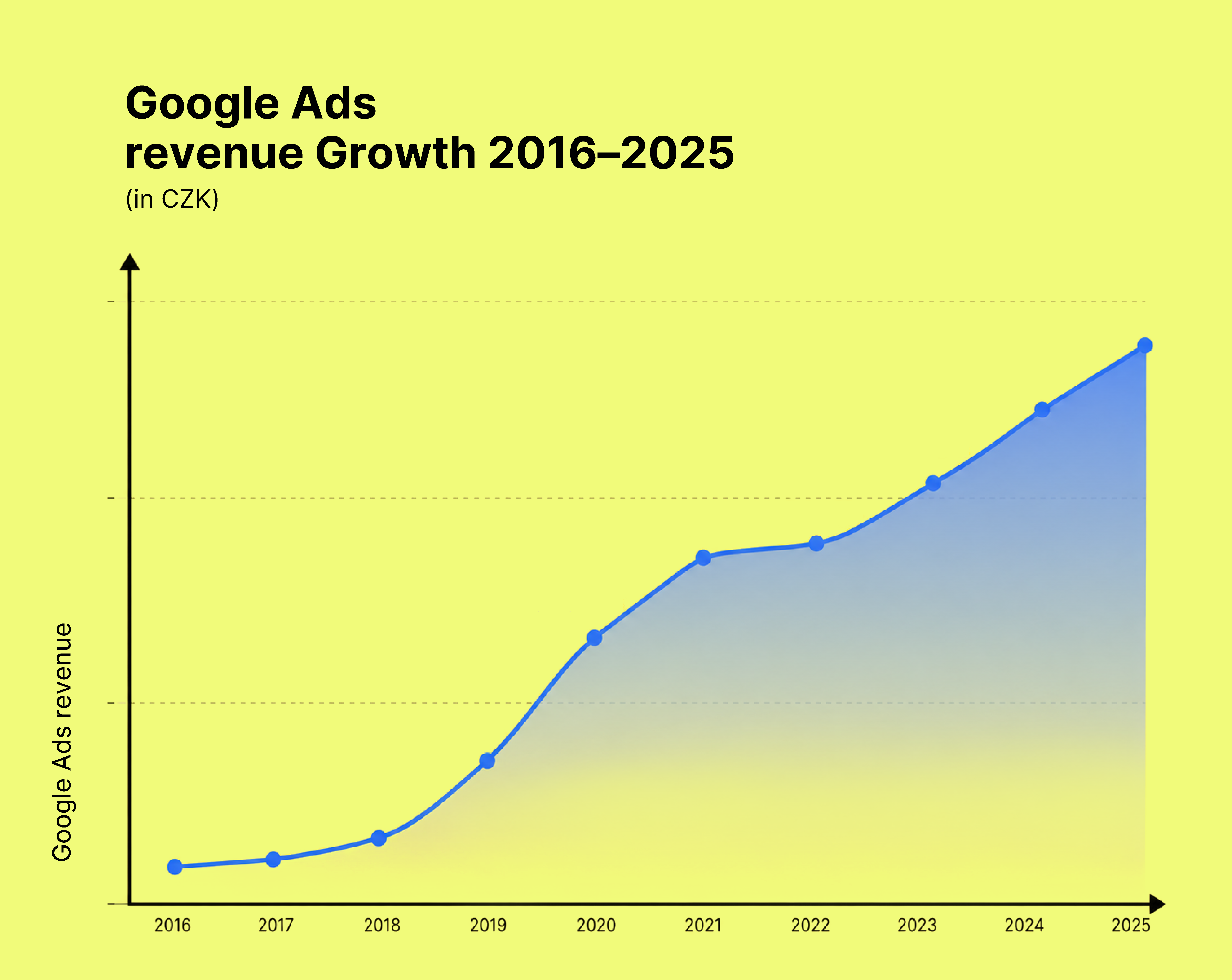 Google Ads revenue growth 2016–2025