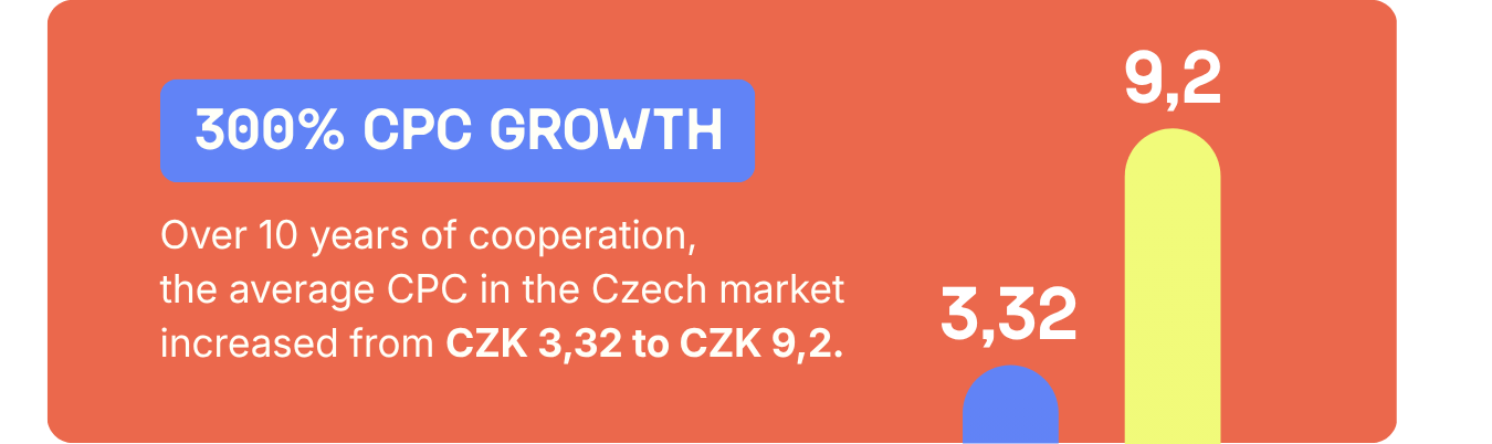 300% CPC growth – from CZK 3.32 to CZK 9.92 over 10 years
